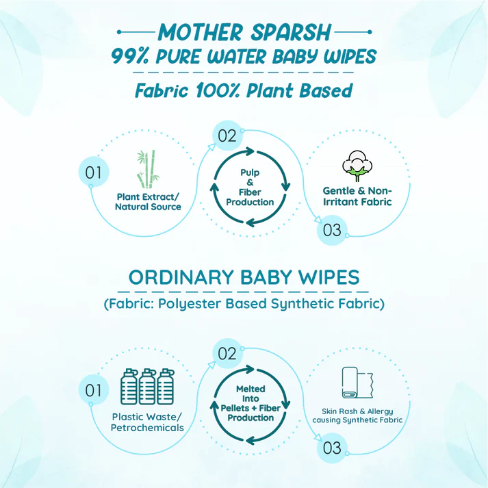 MotherSparsh 98% Water-Based Baby Wipes For All Skin BUY 1 GET 1